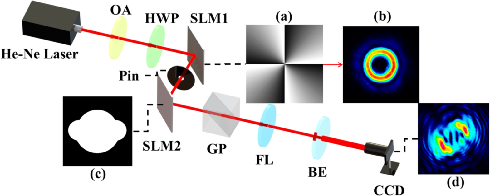 Orbital angular momentum modes identification of optical vortices using ...