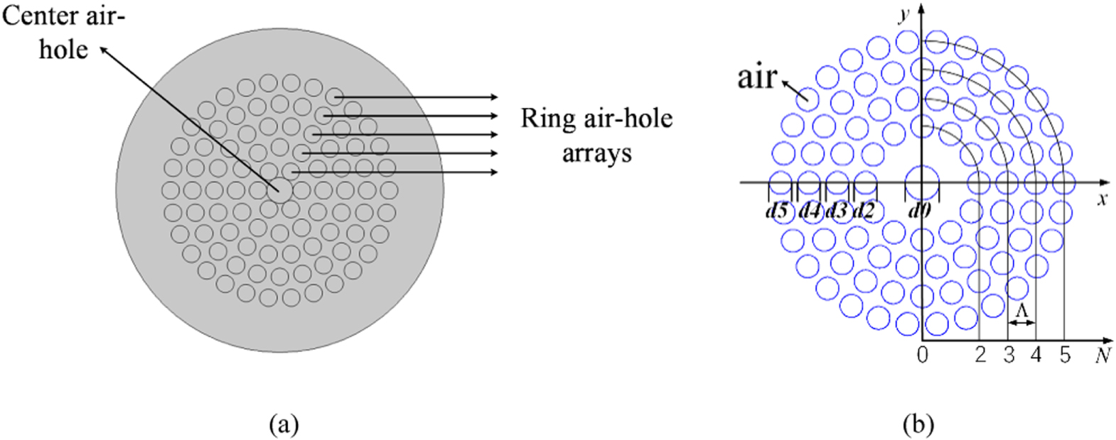 Performance of circular photonic crystal fiber transmitting orbital ...