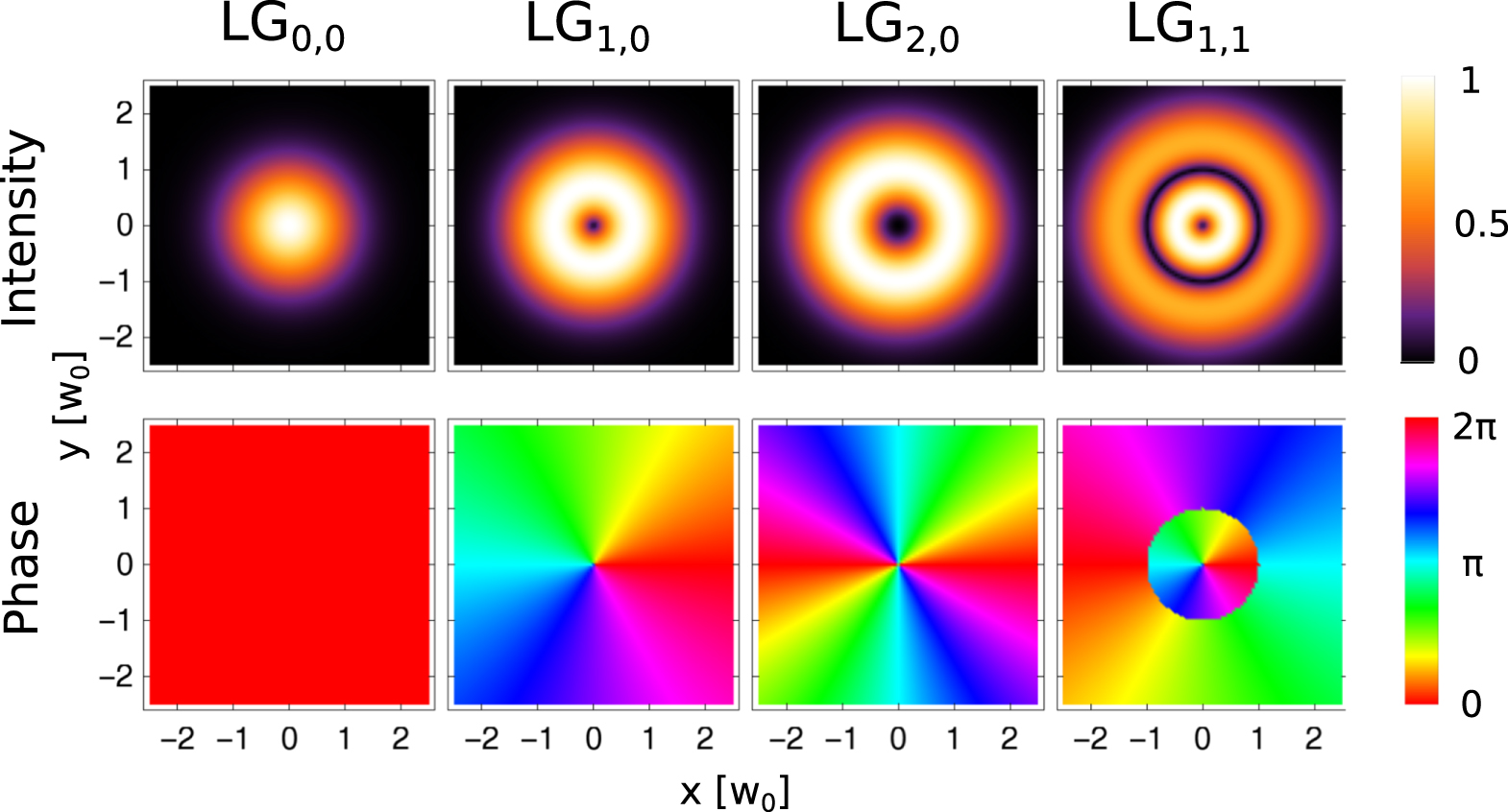 High harmonic generation with Laguerre–Gaussian beams - IOPscience
