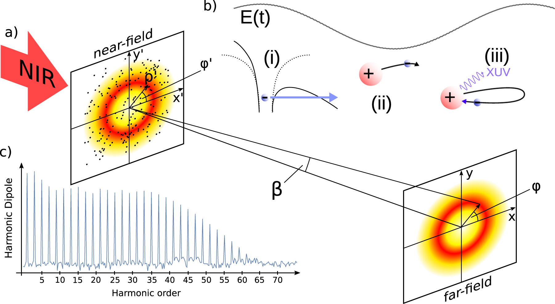 High harmonic generation with Laguerre–Gaussian beams - IOPscience