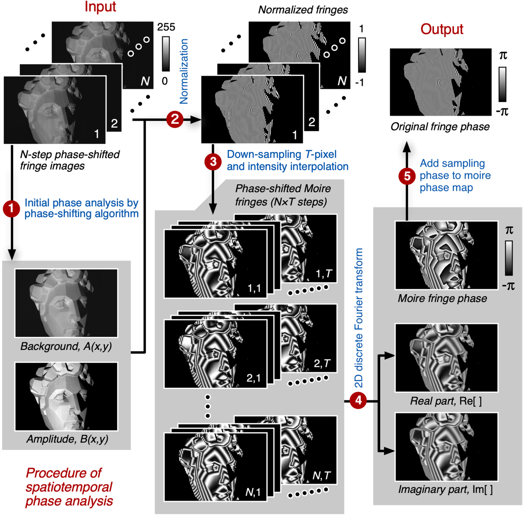 Phase Shifter Algorithm Spatiotemporal phase-shifting method for accurate phase analysis of ...