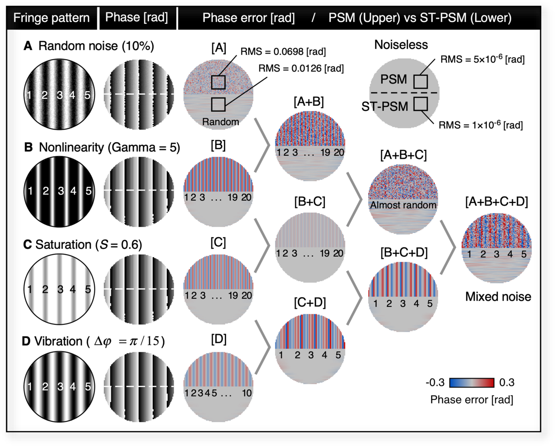 Phase Shifter Algorithm Spatiotemporal phase-shifting method for accurate phase analysis of ...