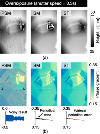 Phase Shift Camera Spatiotemporal phase-shifting method for accurate phase analysis of ...
