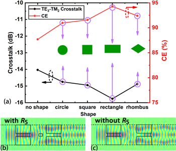 A compact silicon-based TM0-to-TM2 mode-order converter using shallowly ...