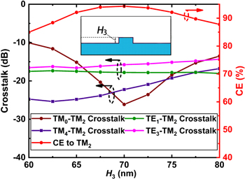 A compact silicon-based TM0-to-TM2 mode-order converter using shallowly ...