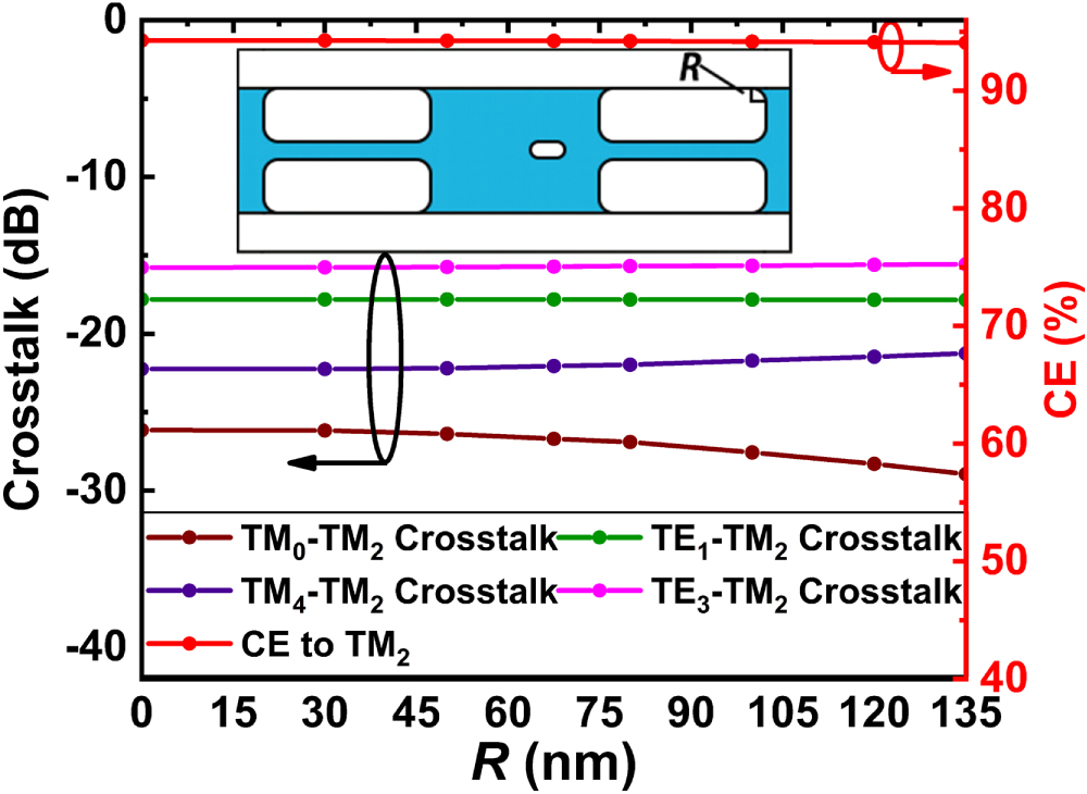 A compact silicon-based TM0-to-TM2 mode-order converter using shallowly ...