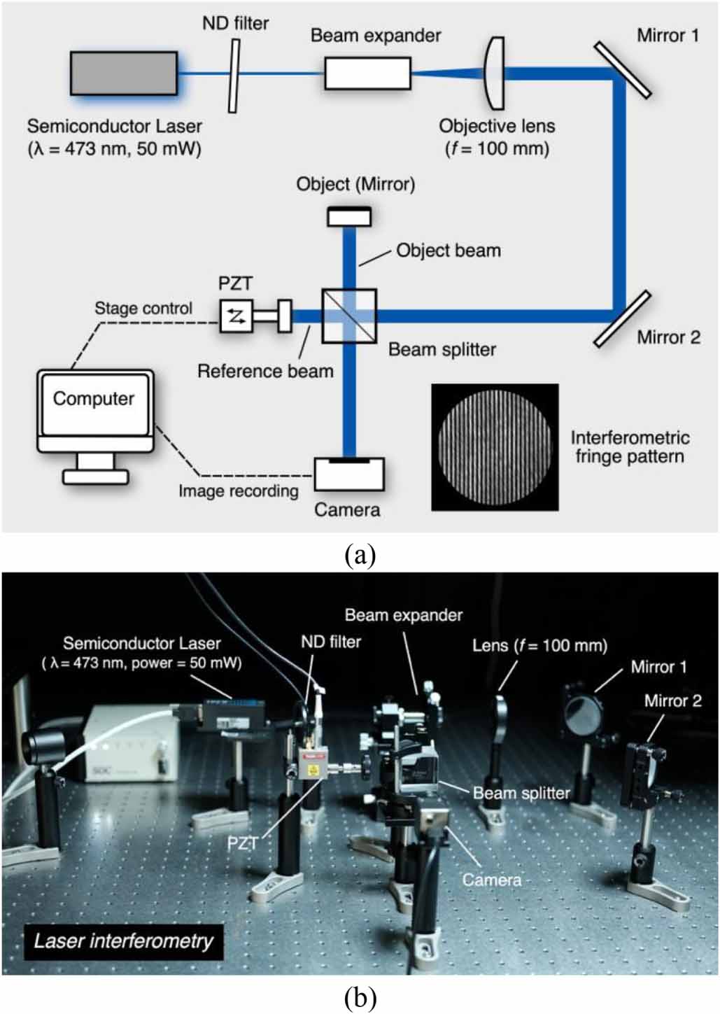 Phase Shift Camera Accurate phase analysis of interferometric fringes by the ...