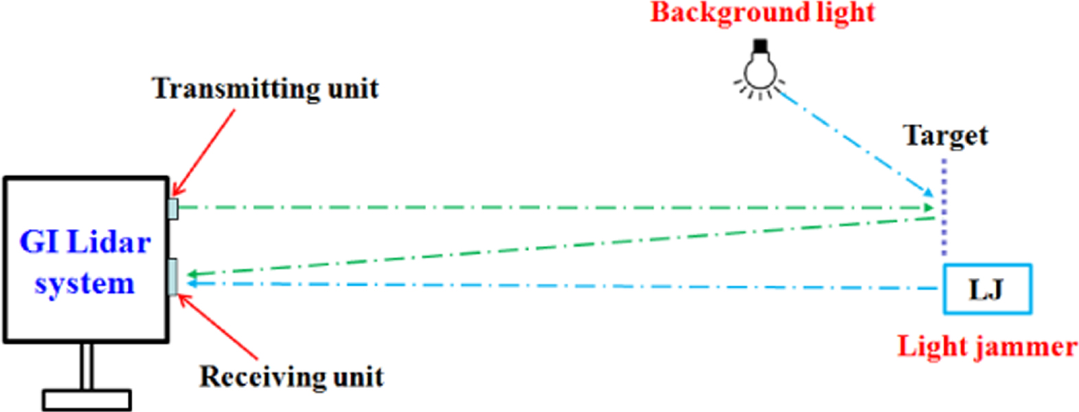 Experimental investigation of ghost imaging in background light ...