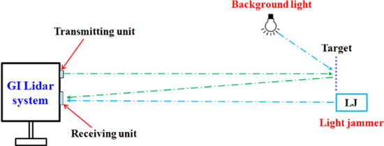 Experimental investigation of ghost imaging in background light ...