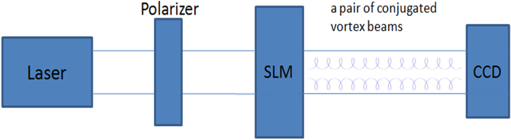 Vortex Slm Pattern Radial-shearing interferometry for phase LC-SLM calibration with a pair ...