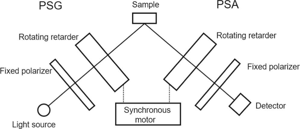 Estimation variance of dual-rotating-retarder Mueller matrix ...