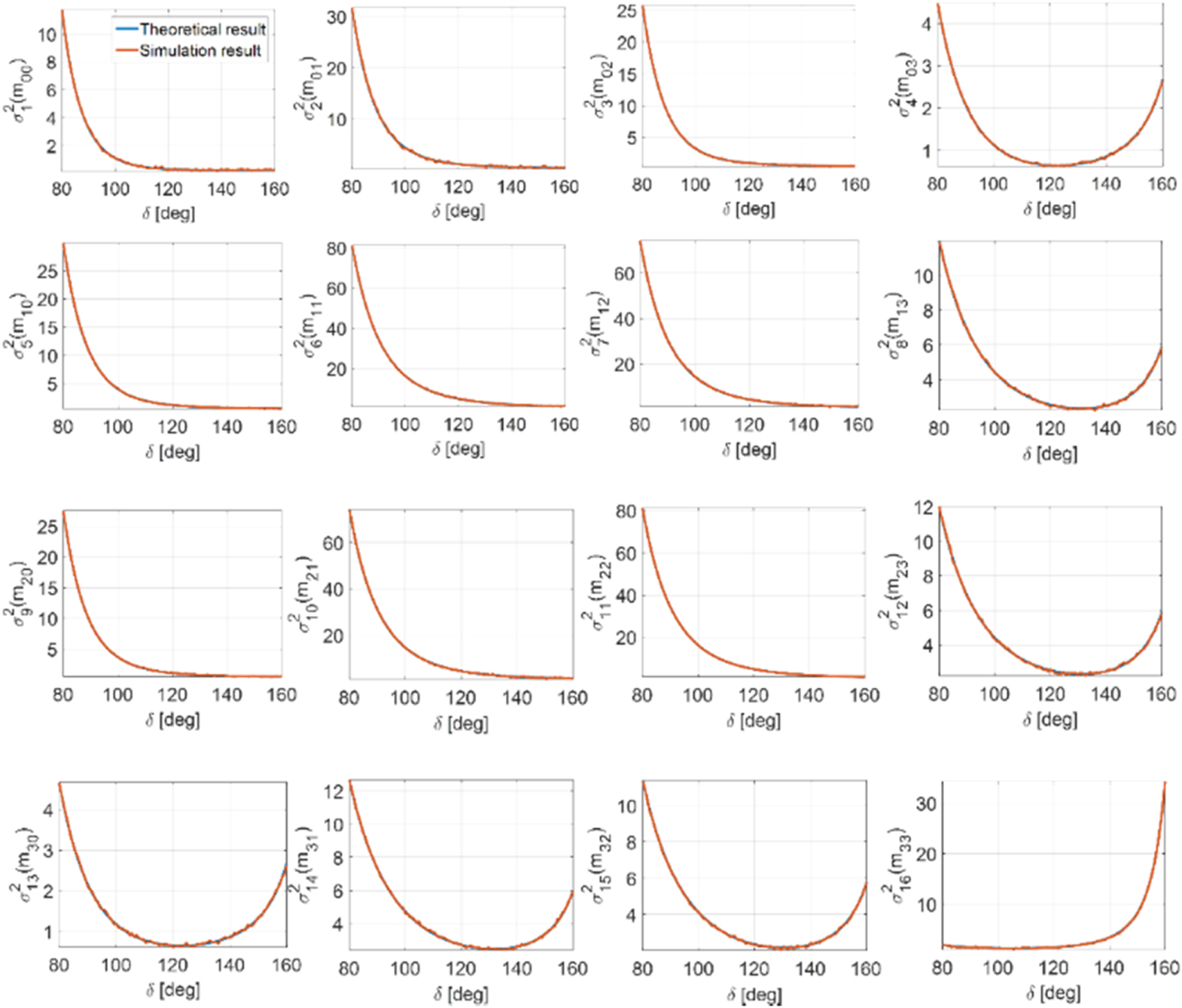 Estimation variance of dual-rotating-retarder Mueller matrix ...