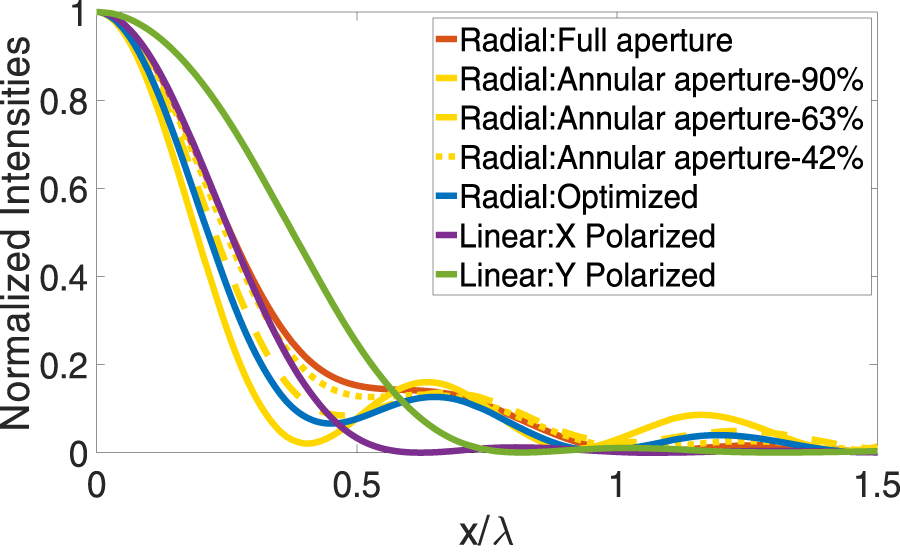 Demonstration of lateral resolution enhancement by focusing amplitude ...
