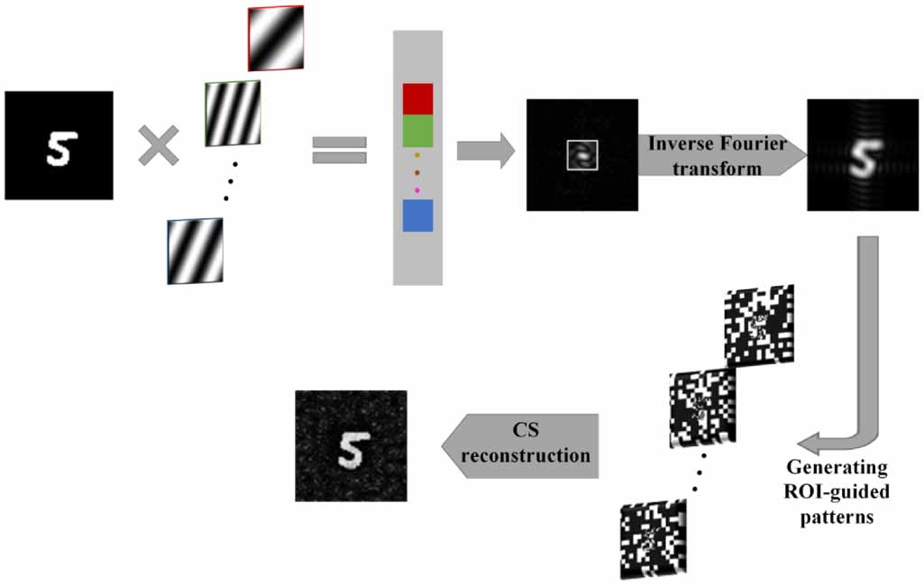 Compressive ghost imaging in scattering media guided by region of ...