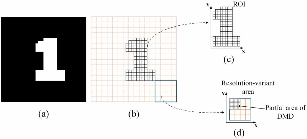 Compressive ghost imaging in scattering media guided by region of ...