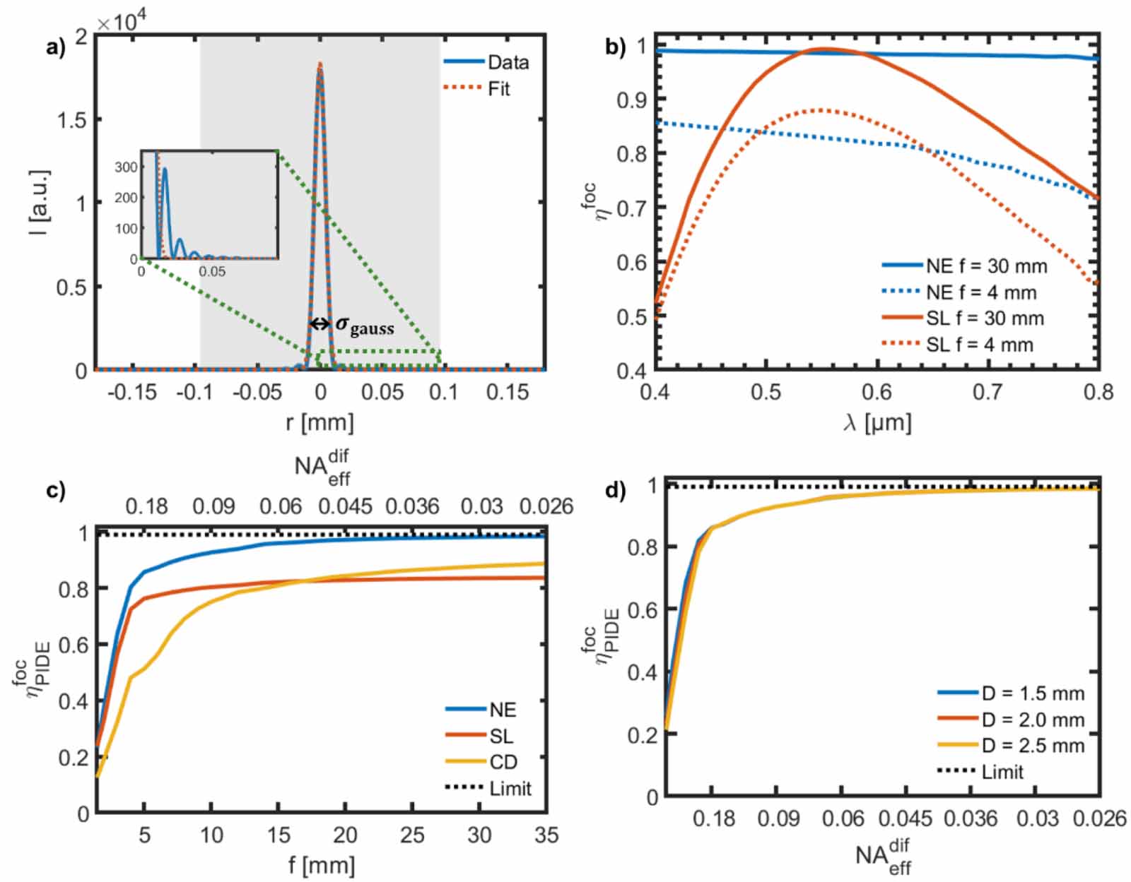 Flat optics in high numerical aperture broadband imaging systems ...