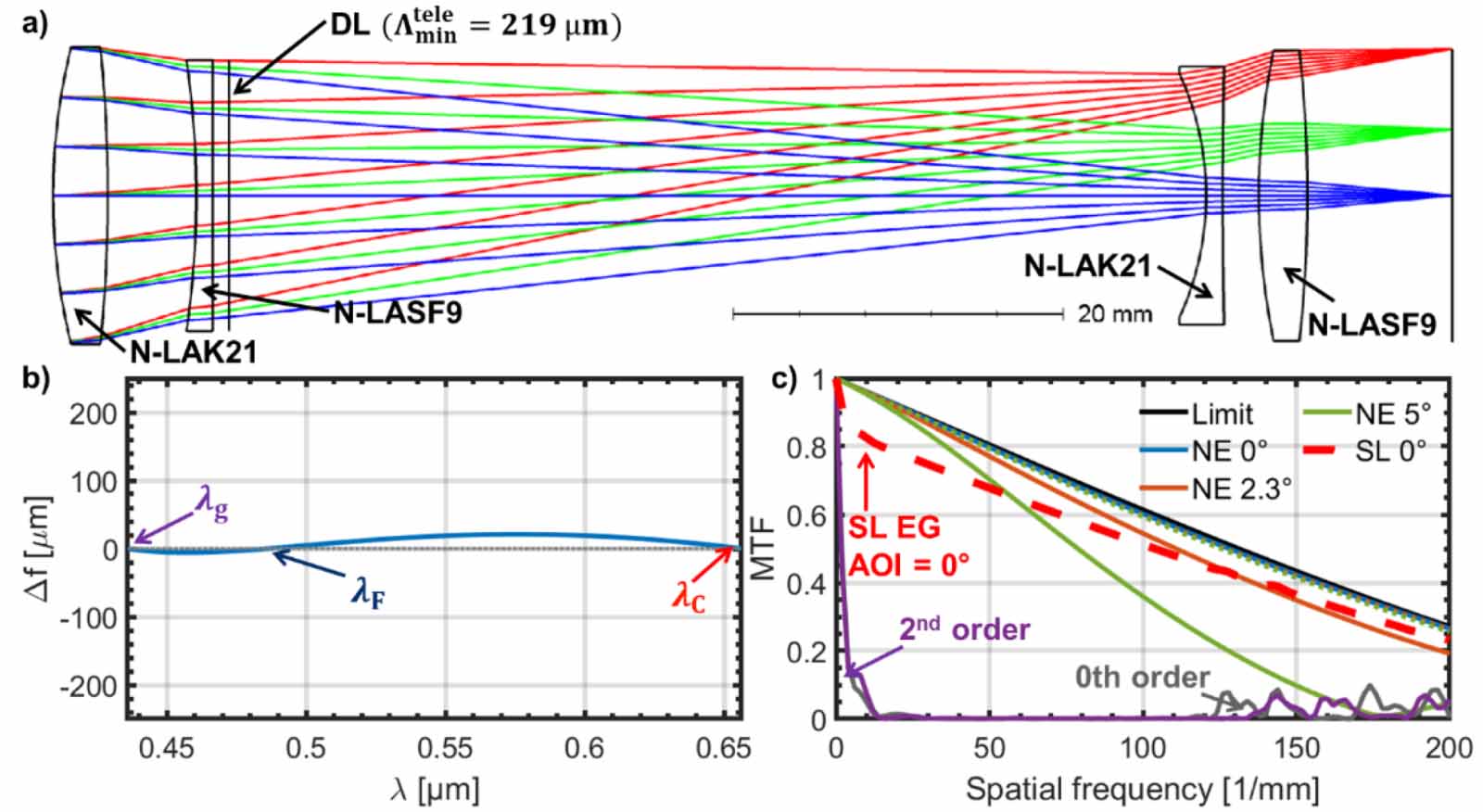 Flat optics in high numerical aperture broadband imaging systems ...