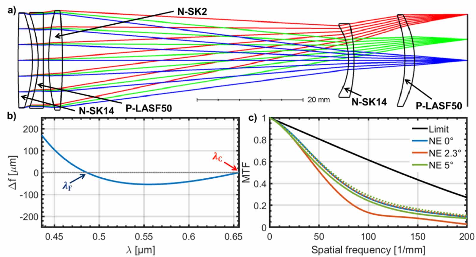 Flat optics in high numerical aperture broadband imaging systems ...