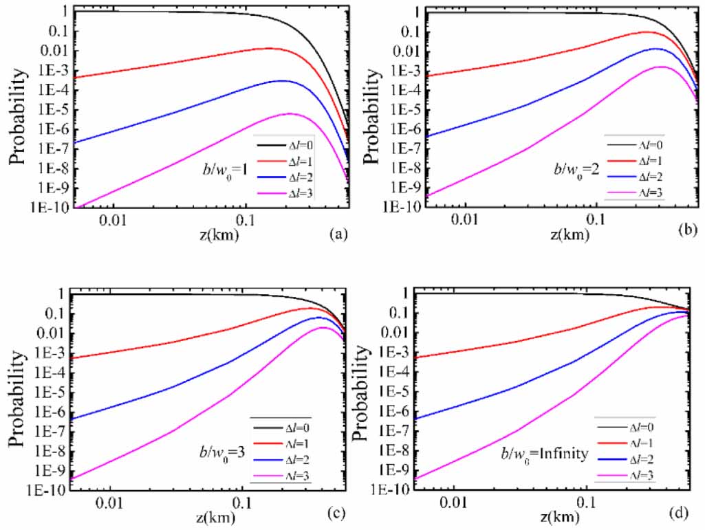 Reducing orbital angular momentum crosstalk of the Bessel–Gaussian beam ...