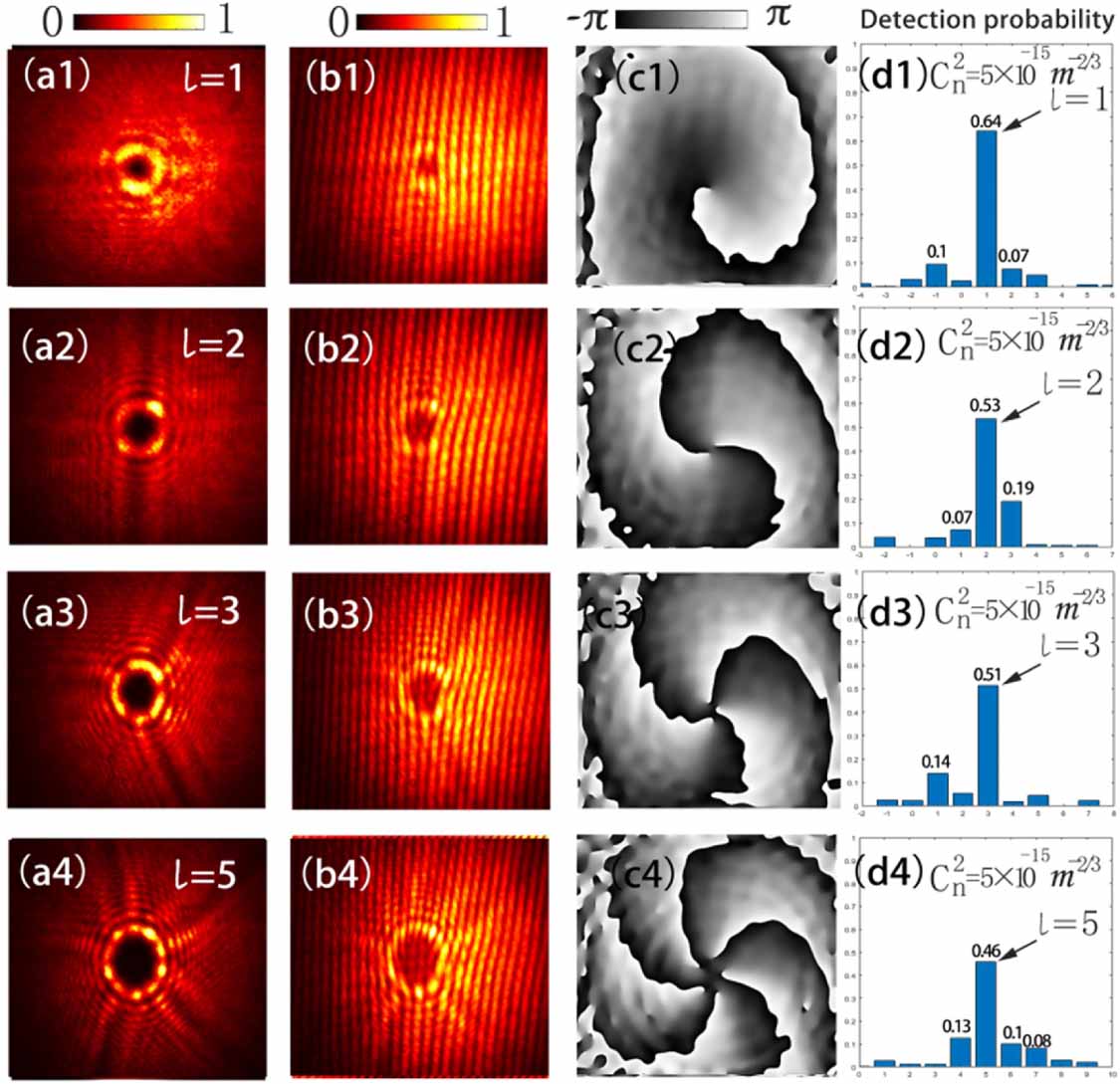 Mode-dependent crosstalk and detection probability of orbital angular ...