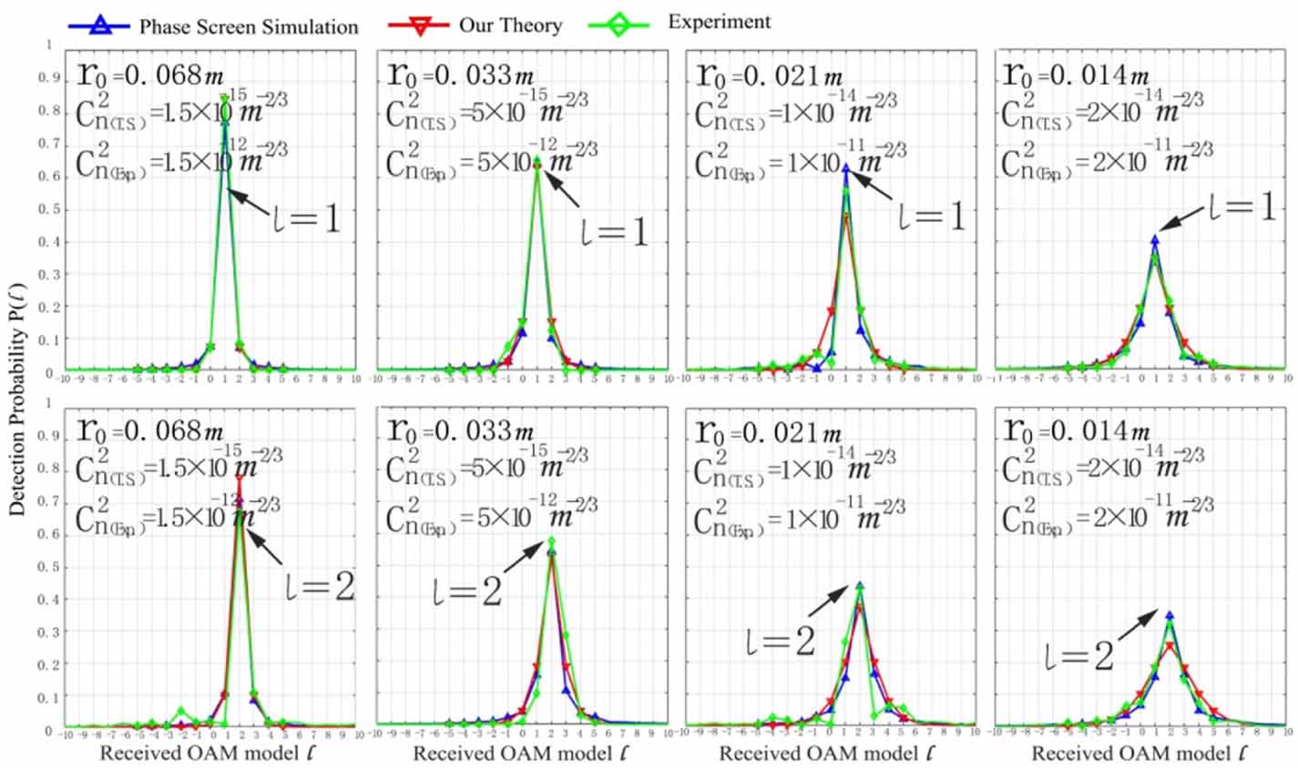 Mode-dependent crosstalk and detection probability of orbital angular ...