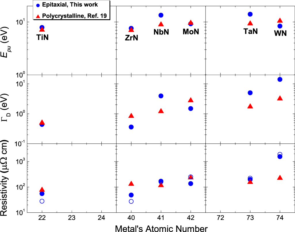 Plasmonic and phononic properties of epitaxial conductive transition ...