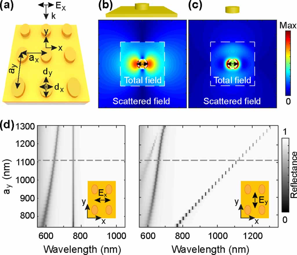 Plasmonic crystal with independently tunable double resonances - IOPscience