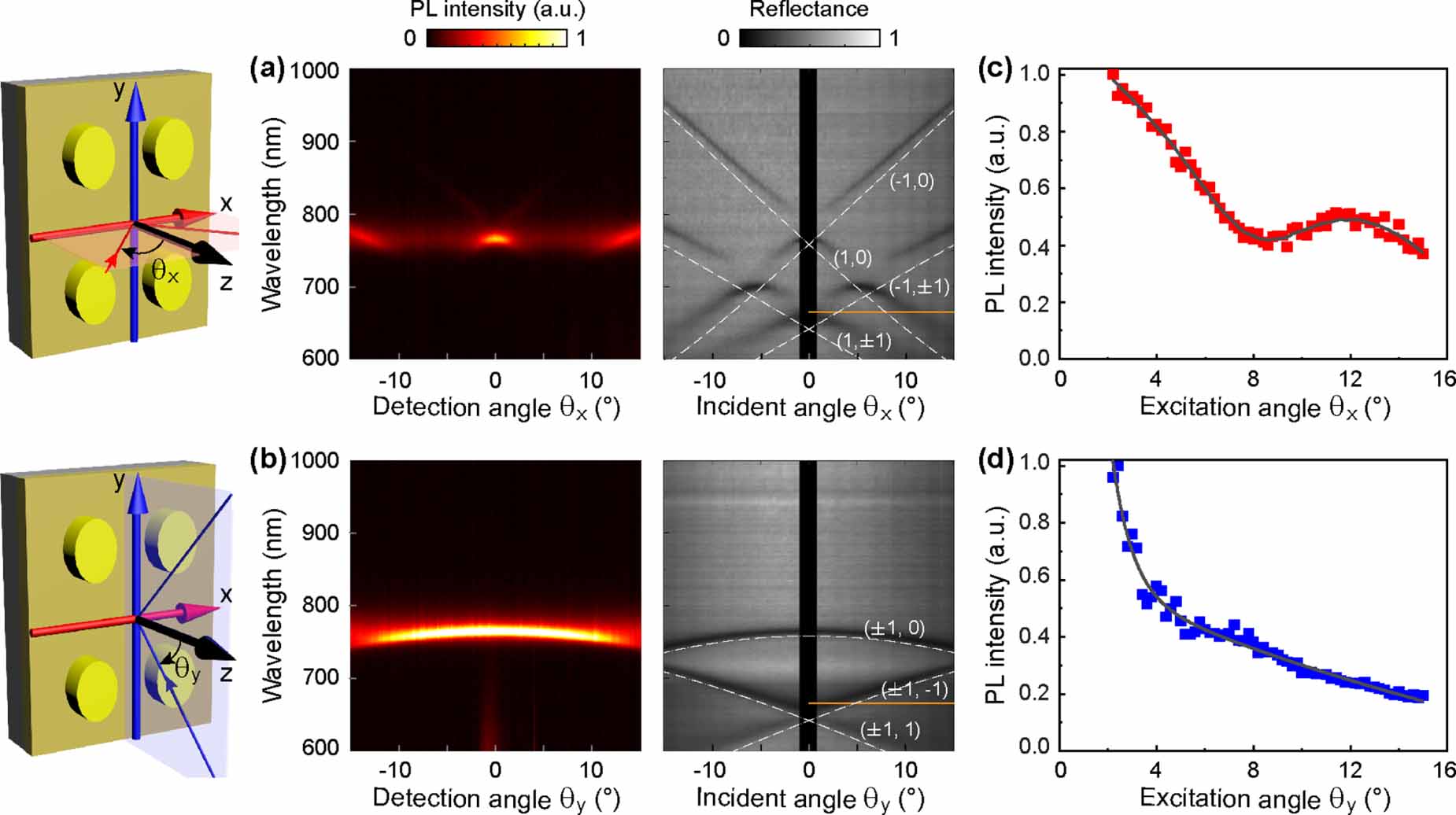 Plasmonic crystal with independently tunable double resonances - IOPscience