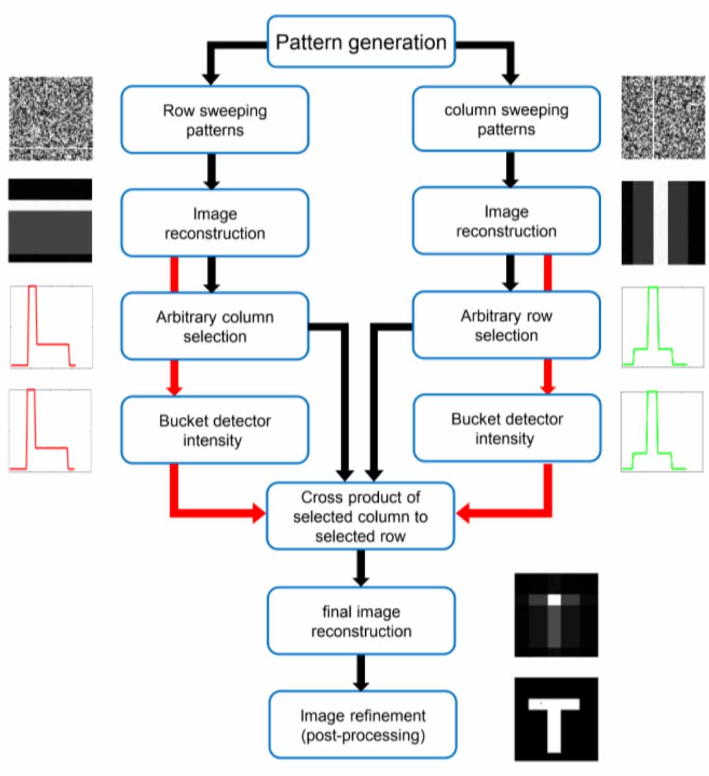 Ultra-fast vivid computational ghost imaging of still and moving ...