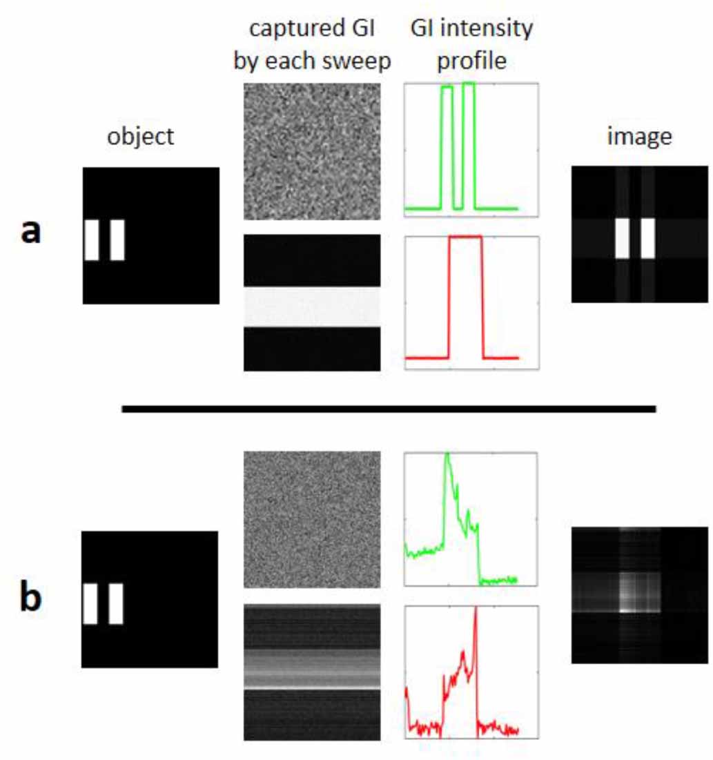 Ultra-fast vivid computational ghost imaging of still and moving ...