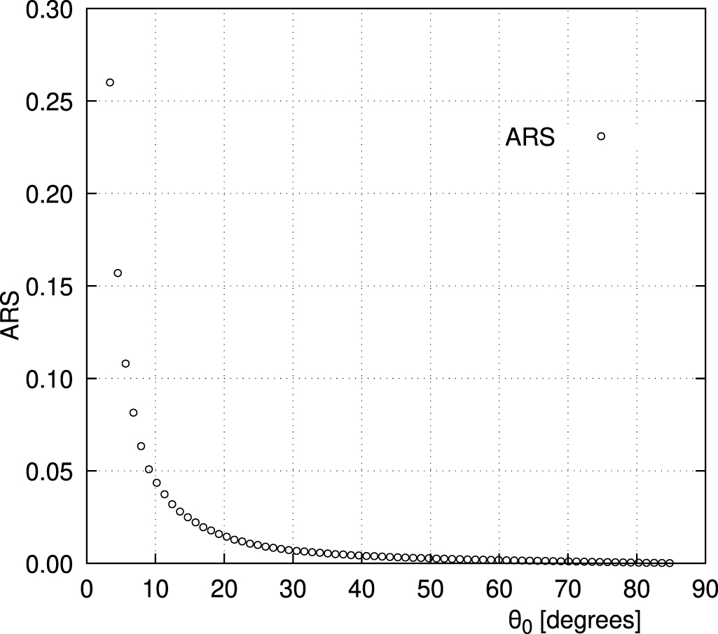 Characterization of randomly rough surfaces using angle-resolved ...