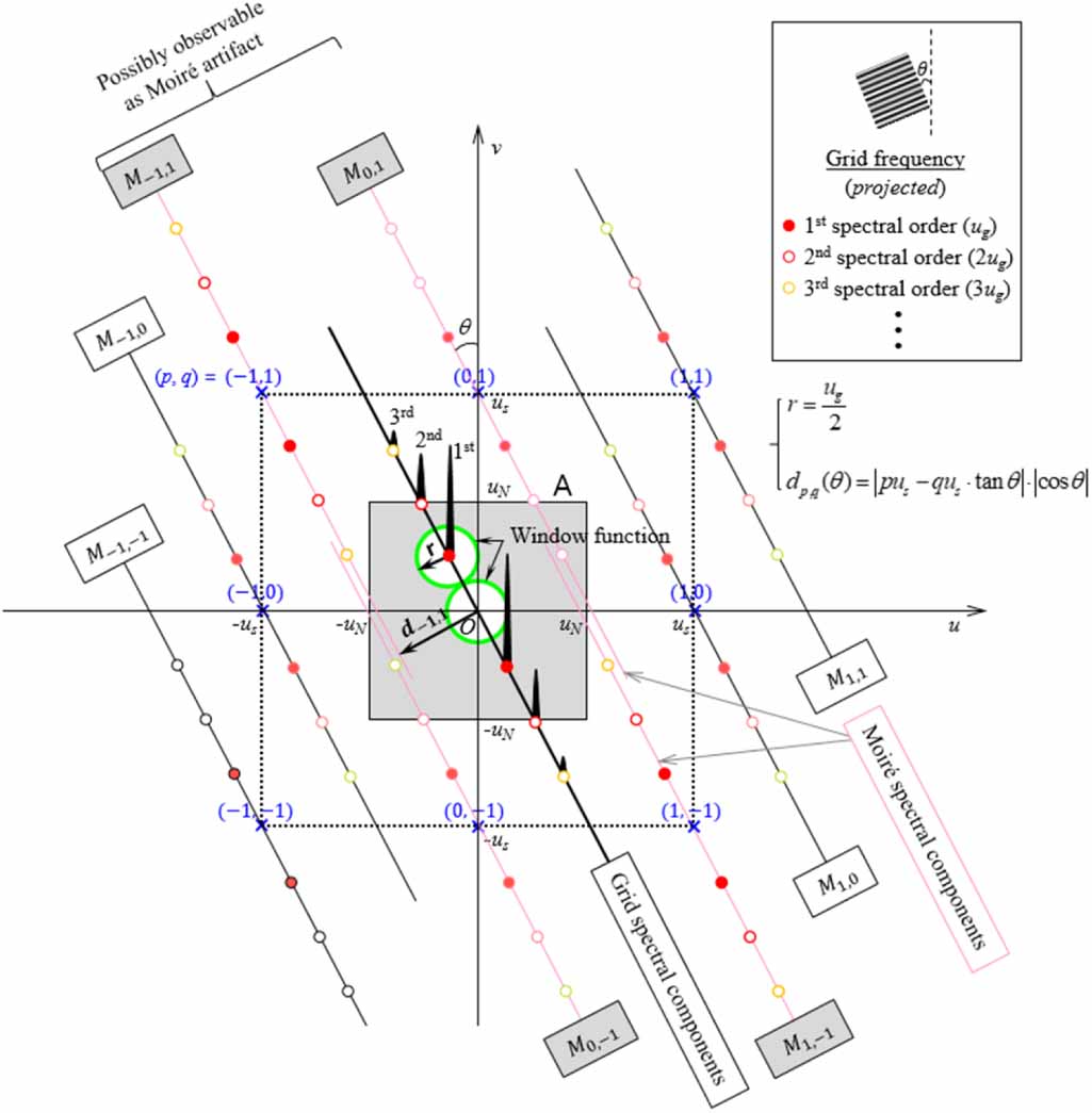 Quantification of the effects of grid angulation on image quality in ...