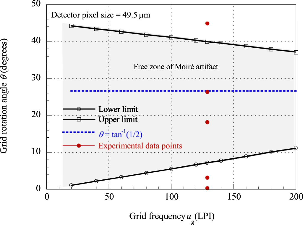 Quantification of the effects of grid angulation on image quality in ...