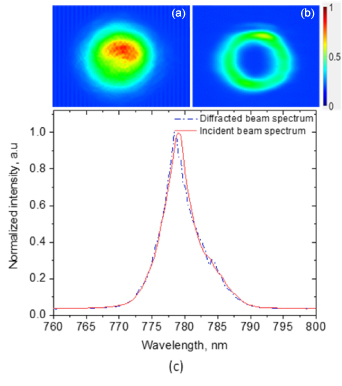 Versatile approach to laser beam shaping and analyzing by holographic ...