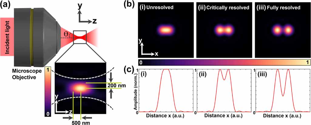 An overview of structured illumination microscopy: recent advances and ...