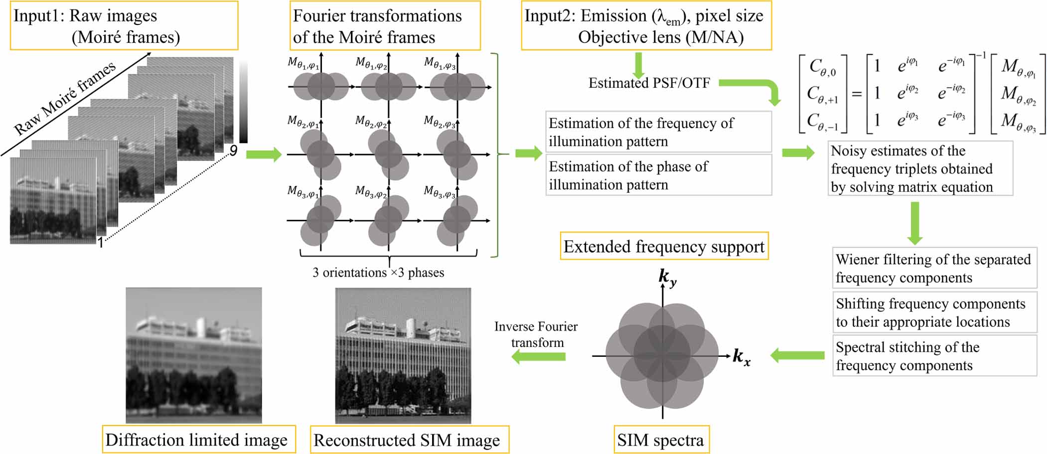 An overview of structured illumination microscopy: recent advances and ...
