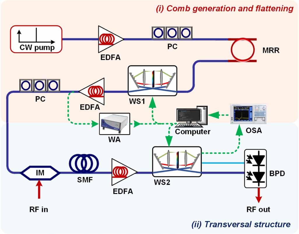 Integral order photonic RF signal processors based on a soliton crystal ...