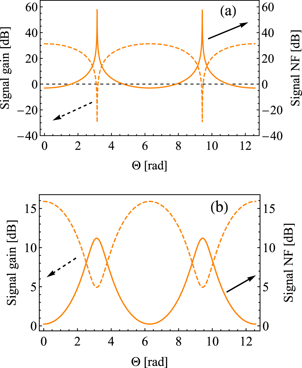 Generalised expression of the noise figure of phase sensitive ...
