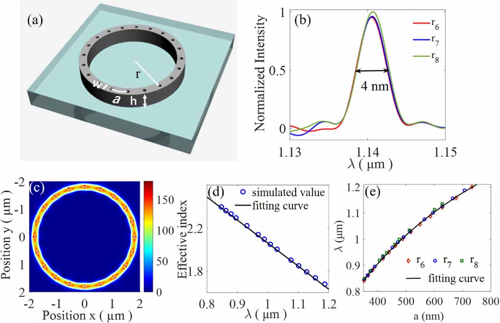 Focalistic Rings Efficient particle collection using concentric optical ring array ...