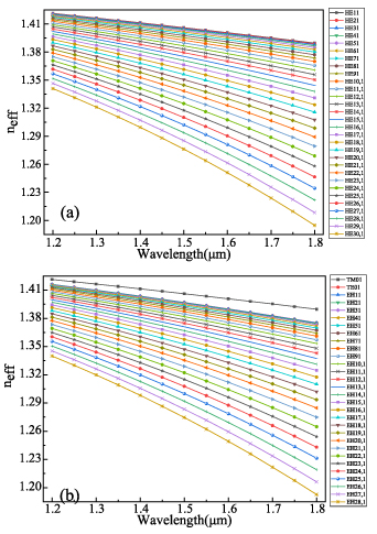 Design of pure silica-based photonic crystal fiber for supporting 114 ...