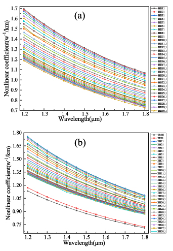 Design of pure silica-based photonic crystal fiber for supporting 114 ...