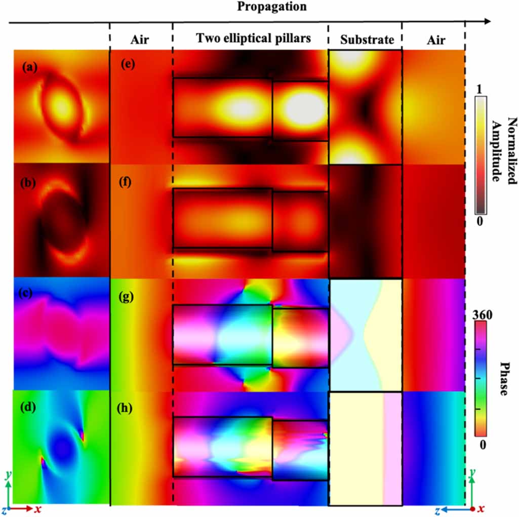 Optimization and design on multi-layers of dielectric metasurface