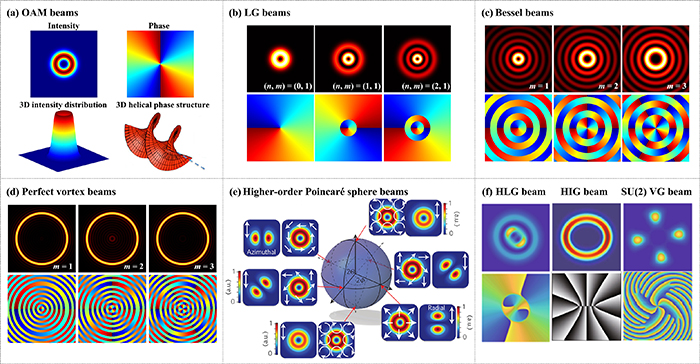 Orbital angular momentum in optical manipulations - IOPscience
