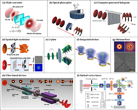 Orbital angular momentum in optical manipulations - IOPscience