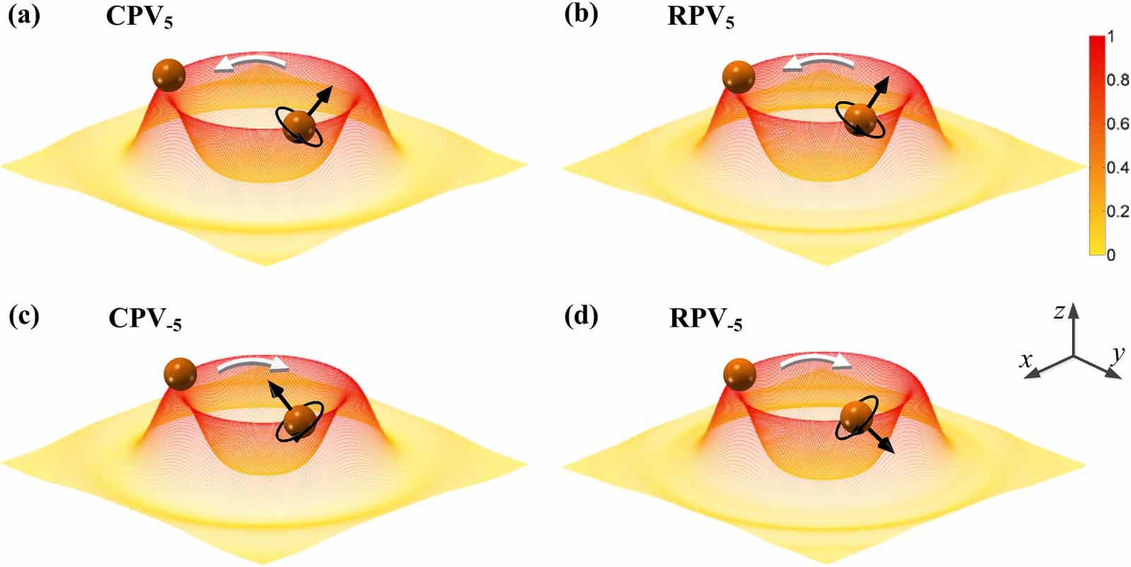 Orbital angular momentum in optical manipulations - IOPscience
