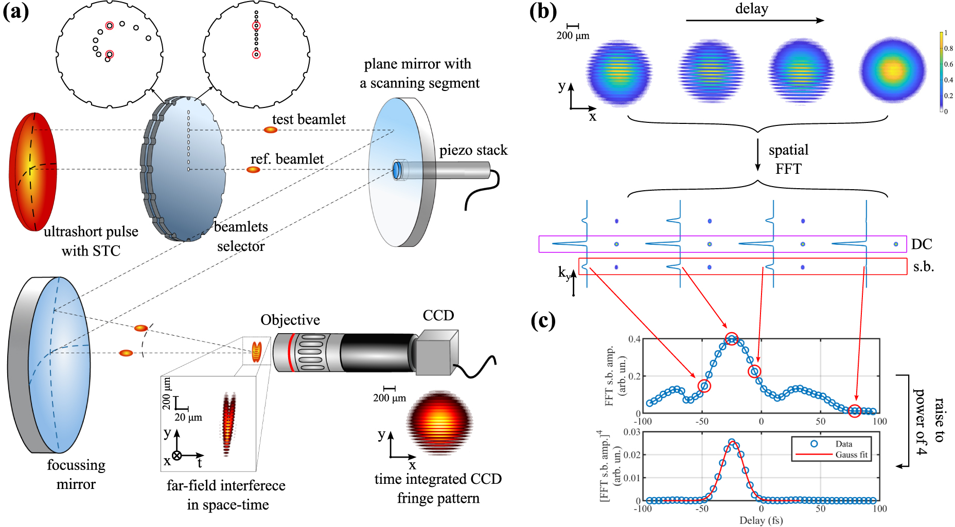 Characterization of spatiotemporal couplings with far-field beamlet ...