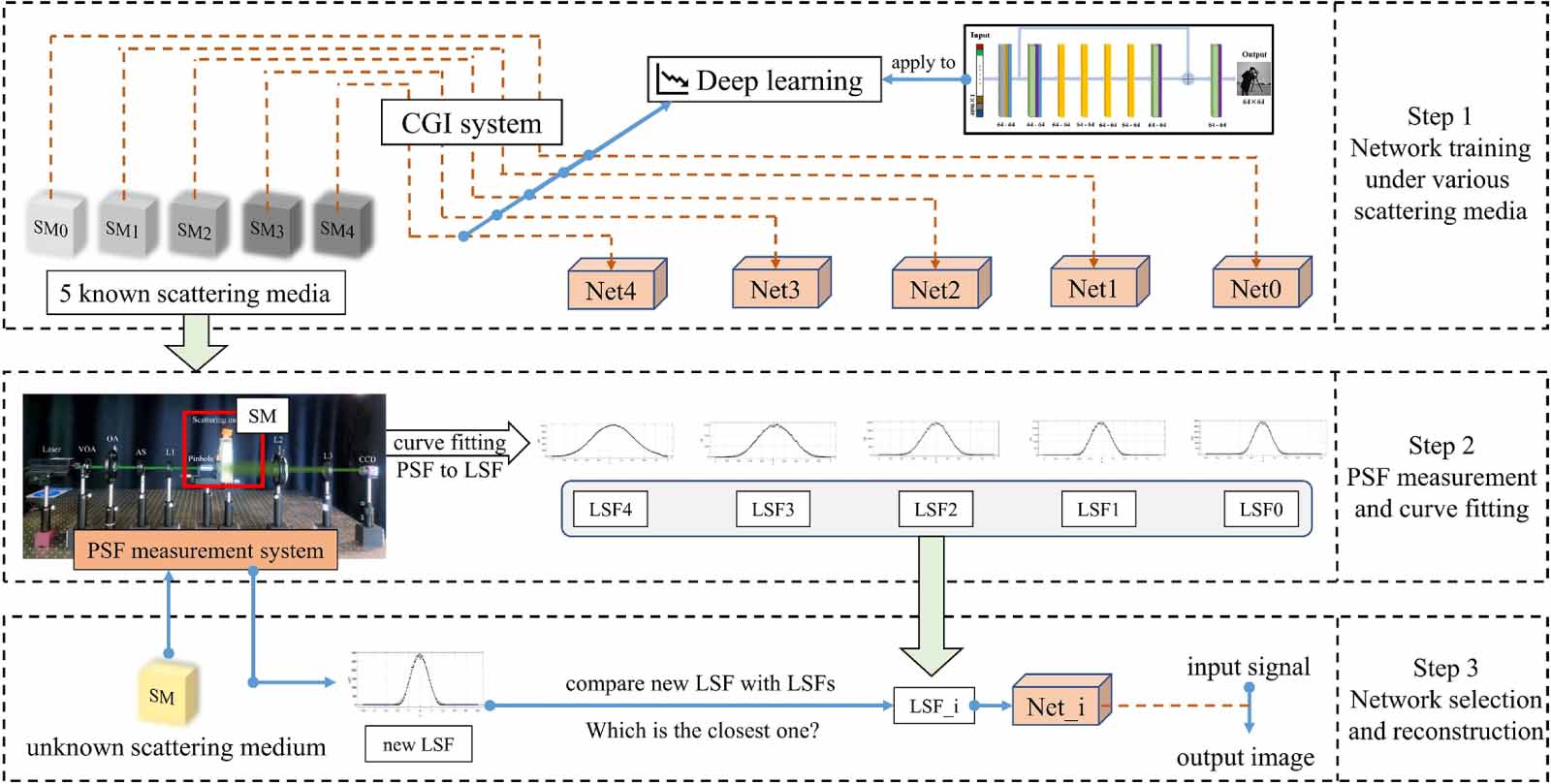 Computational ghost imaging with PSF-guiding deep learning through ...