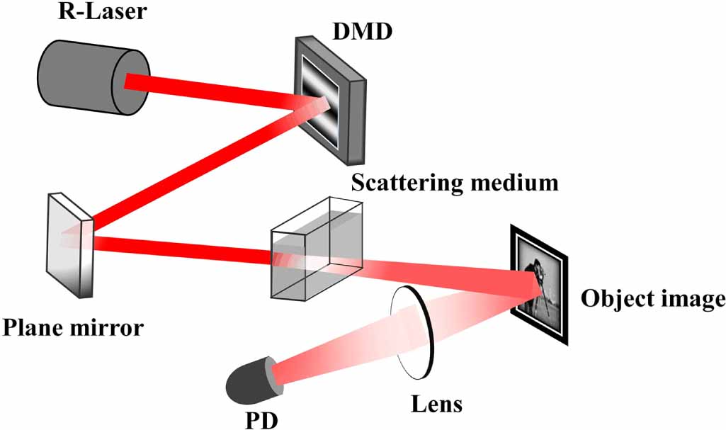 Computational ghost imaging with PSF-guiding deep learning through ...