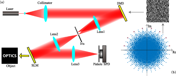Single-pixel coherent diffractive imaging based on super-pixel ...