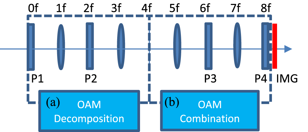 Optical image rotation based on orbital angular momentum decomposition ...